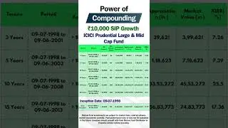 ICICI Prudential Large & Mid Cap Fund ₹10,000 SIP Compounding Returns