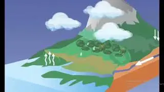 Табиғаттағы су айналымы