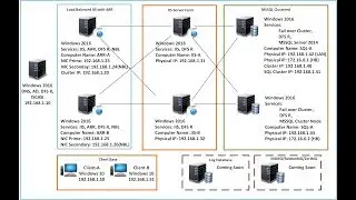 Day - 2: Step by Step tutorial for ASP.Net Hosting Environment: IIS, DFS-R, ARR