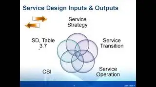 ITIL® V3 Managing Across the Lifecycle | Integration: Lifecycle and Phase Inputs & Outputs