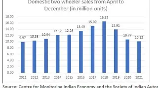 TW Sales are at 10 years Low OR a Middle Class Mess?😲