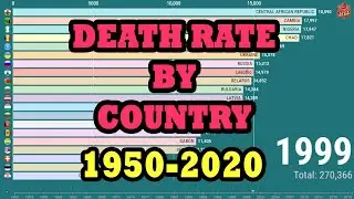 Top 20 Countries With Highest Death Rates (1950-2020) | Death Rate by Country | Data Army