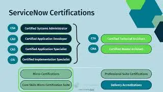 ServiceNow Certification Types and Categories