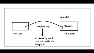 Django-class-10 | Django Templates | Learn Django step by step
