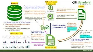 Qlik - 044: Incremental Load – Insert and Update (Practical Example of 60+ Million Records)