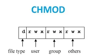 Linux chmod