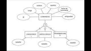 Bases de Datos - Transformación de jerarquías