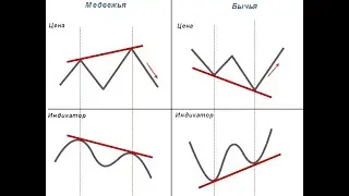 Дивергенция и конвергенция. Когда открыть или закрыть сделку?