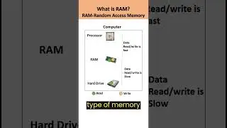 What is RAM? 