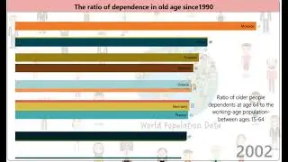 Top 10 Countries ratio of dependence in old age since1990