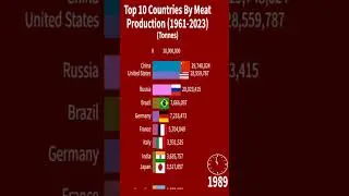 Top 10 Countries By Meat Production (1961-2023)