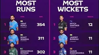 Most RUNS/WICKETS/POINTS in ICC World Cup 2023| TOP RUNs & WICKETS 