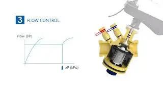 LIBRA - Pressure Independent Control Valve