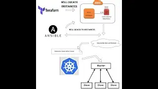 Creating Multi node Kubernetes Cluster on AWS using Ansible Roles and Terraform