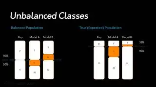 Unbalanced Classes