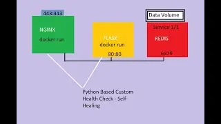 Flask App with Nginx Proxy Container and Custom Health-Checker