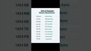 Units Of Computer Memory Measurement @miltoncoding