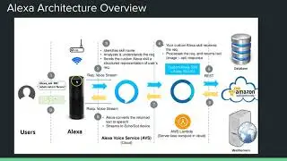 Alexa Architecture