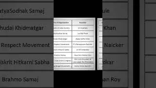 Organization & Founder #modernhistoryforupsc