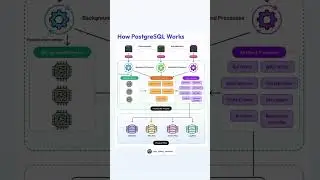 How PostgreSQL Works – A Simple Breakdown