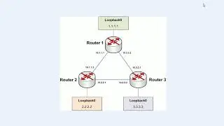 EIGRP Configuration and Verification