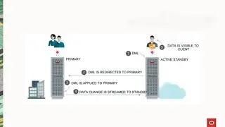 Active Data Guard DML Redirection 19c