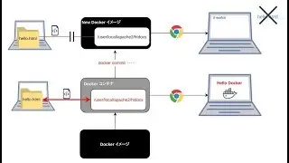 【Dockerの使い方】docker commit で作成したイメージにデータが反映されない理由と対策