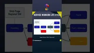 Javascript, Service Workers Lifecycle #javascript