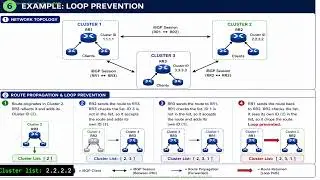 25-BGP Cluster List Explained: How It Stops Routing Loops in iBGP (RFC 4456) 