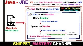 JAVA = JDK + JRE + JVM Explained