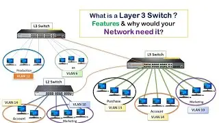 What is a layer 3 switch, its Features and why would your network need it?