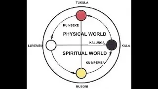 Kongo Cosmogram explained + HOW TO MAKE!