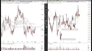 Stock Market Technical Analysis May 19 2023 Alphatrends Anchored VWAP