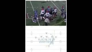 Load up one side with blockers and run it down their throat. #footballplays #footballhighlights
