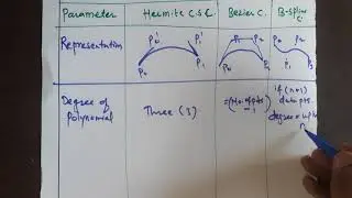 S 2.44 Comparison Between Hermite Cubic Spline Curve, Bezier Curve and B-Spline Curve