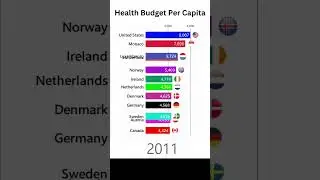 Top Countries with the Highest Health Expenditure Per Capita #shorts #shortsviral #shortsfeed