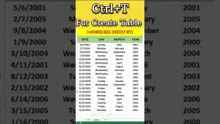 Amazing Excel Shortcuts Keys || #shorts #excel #shortcuts