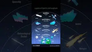The Layers Of Atmosphere || Top Gk 2024 || #gk2024 #general_knowledge #shorts #trending