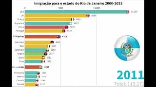 Os maiores grupos de imigrantes no estado de Rio de Janeiro