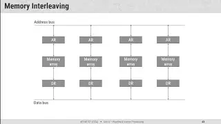 6.8 - Memory Interleaving - COA
