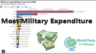 World Facts in 2 Minutes    Military expenditure current USD