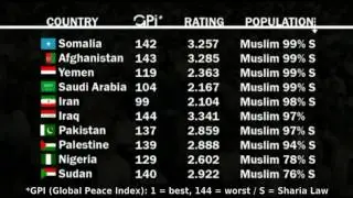 'Atheist' Nations Are More Peaceful