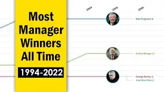 Most EPL Manager of the Season Winners Ranking History (1994-2022)