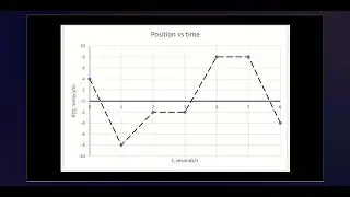 Position vs Time Plot Analyses