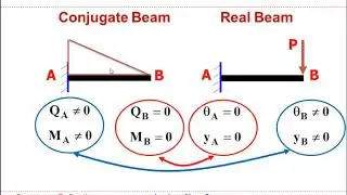 Structural Analysis II-0401 [ثانيه مدني - هندسة الزقازيق] 2021 [المحاضرة الرايعه]