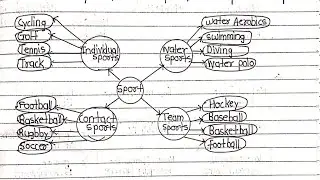 Mind Mapping on Sports (English grammar)