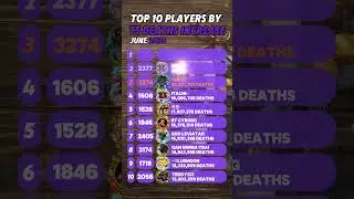 Top 10 players by T5 death increase - June 
