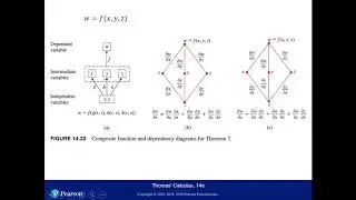 The Chain Rule (for multiple variable functions)