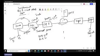 Implementing a B2B cisco collaboration solution with Lab demonstration part 2