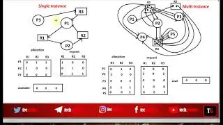 Deadlock Detection-part1|Introduction|Using RAG and Bankers Algorithm